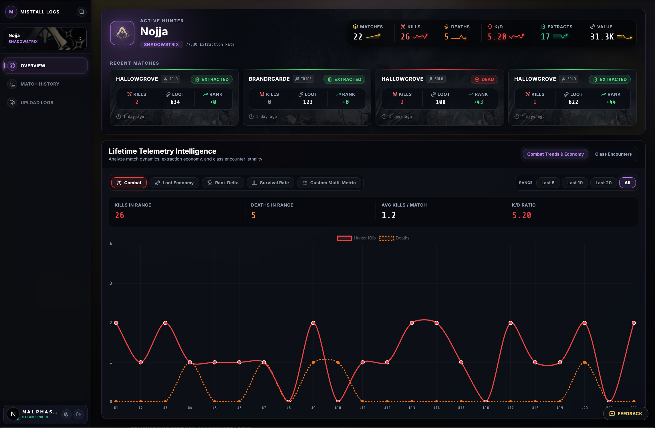 The Mistfall Logs dashboard: active hunter summary, recent match cards, and lifetime combat telemetry charts.